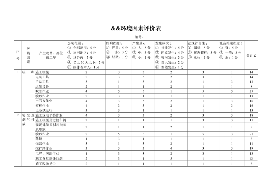 电力施工企业环境因素评价表.doc_第1页