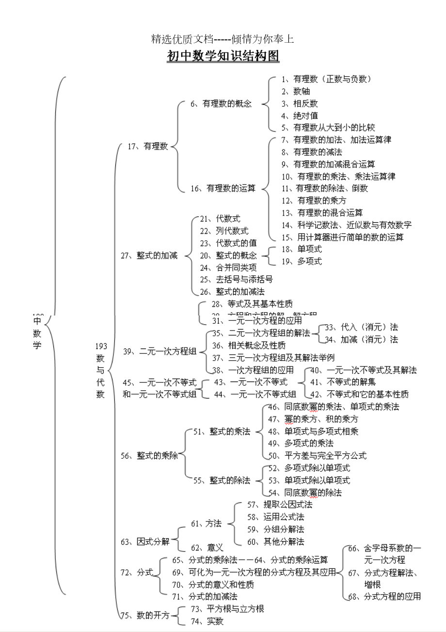 初中数学知识结构图.doc_第1页