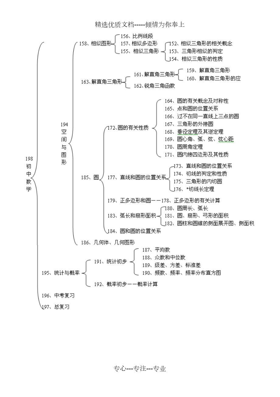 初中数学知识结构图.doc_第3页