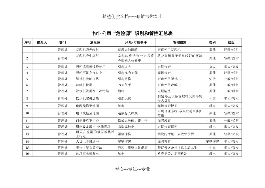 物业公司“危险源”识别和管控汇总表.doc_第2页