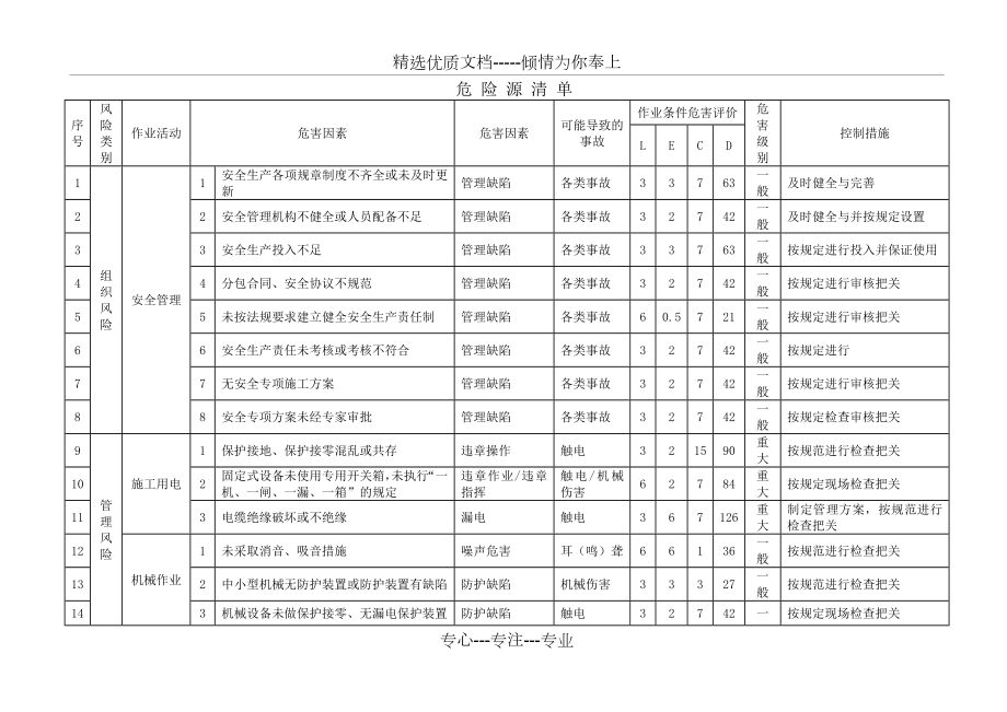 地铁施工危险源辨识及处理措施(全).doc_第1页