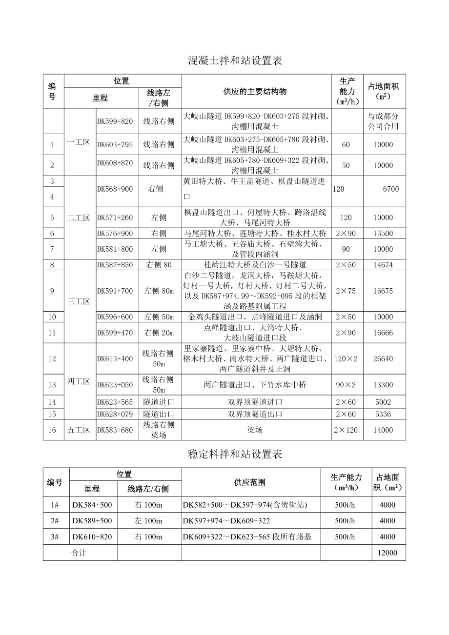 混凝土拌合站设置表.doc_第1页