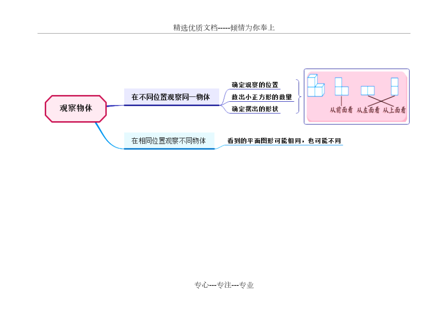 人教版小学四年级数学下册思维导图.docx_第3页