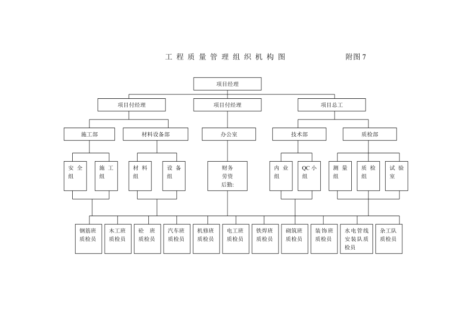 施工临时用电系统图、组织机构图、安全管理网络图.doc_第3页