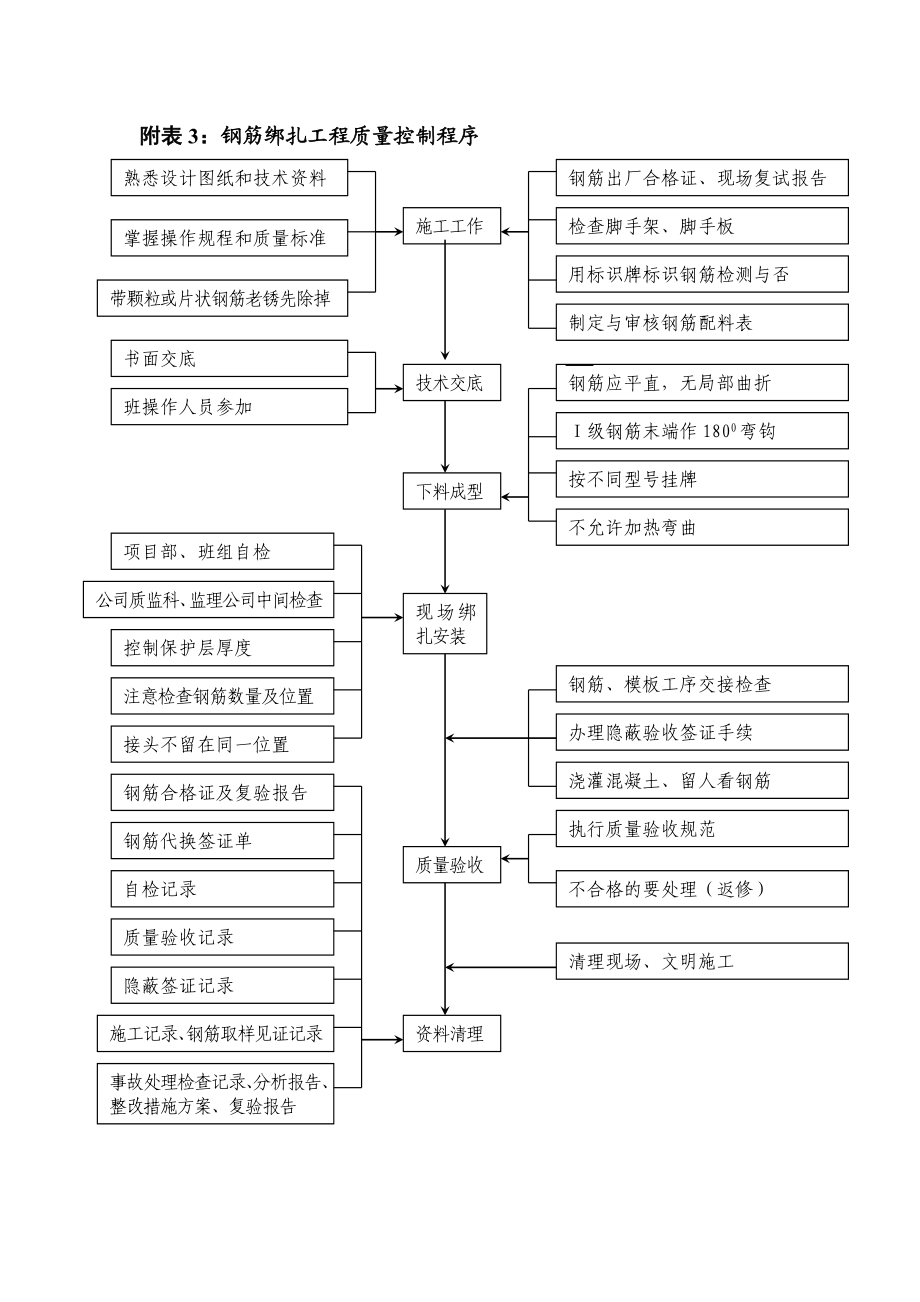 各种施工工序流程图.doc_第3页