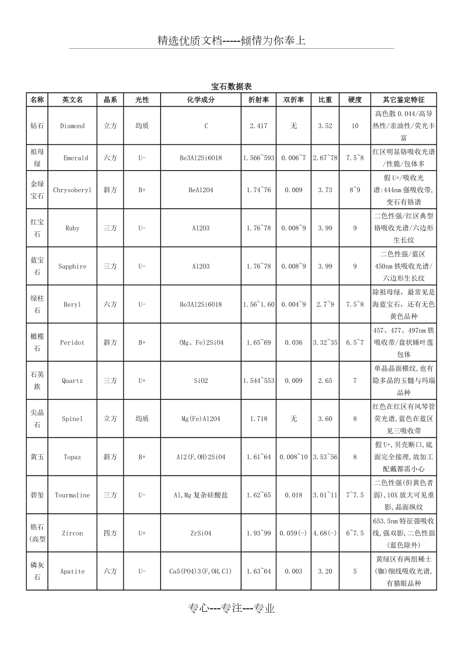 宝石数据表.doc_第1页