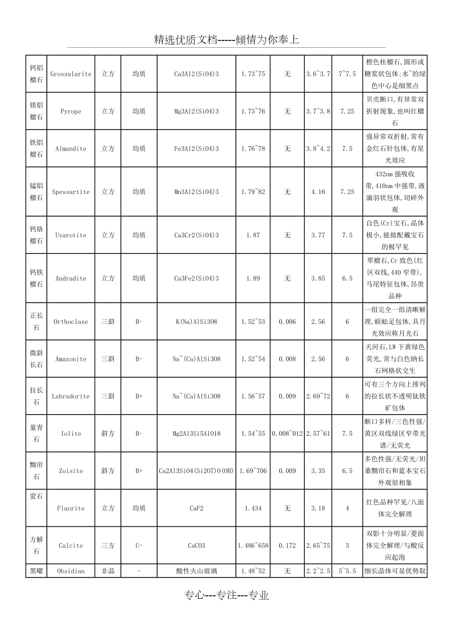 宝石数据表.doc_第2页