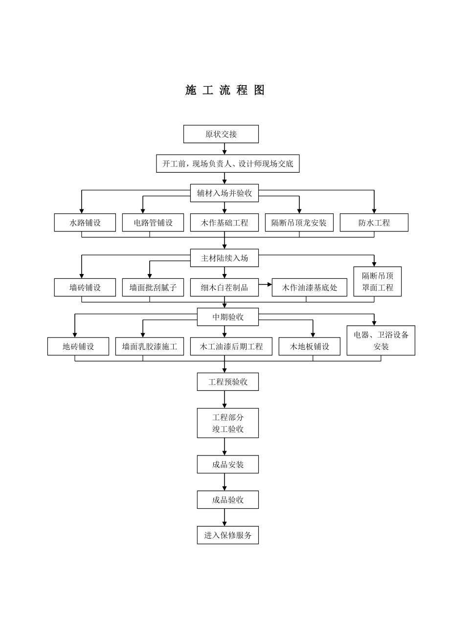 施工流程图.doc_第2页