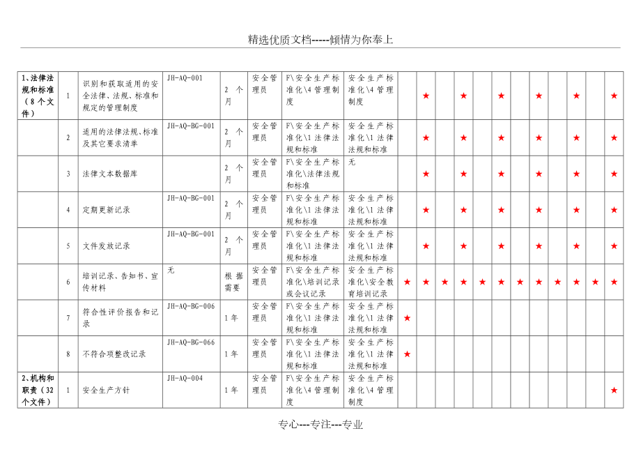 危化品生产安全标准化台账.doc_第1页