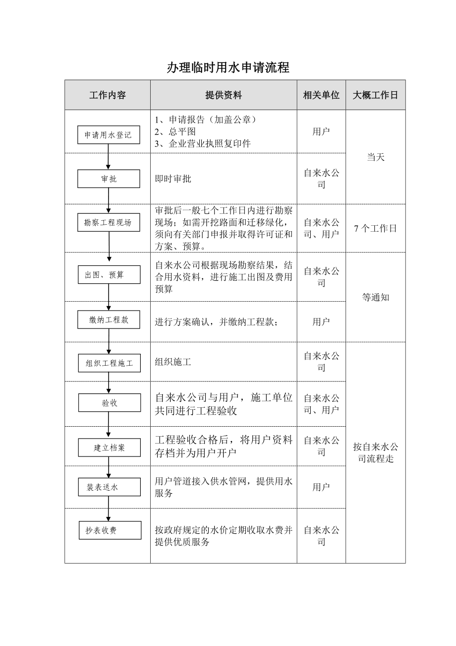 办理施工临时用水、用电申请流程.doc_第1页