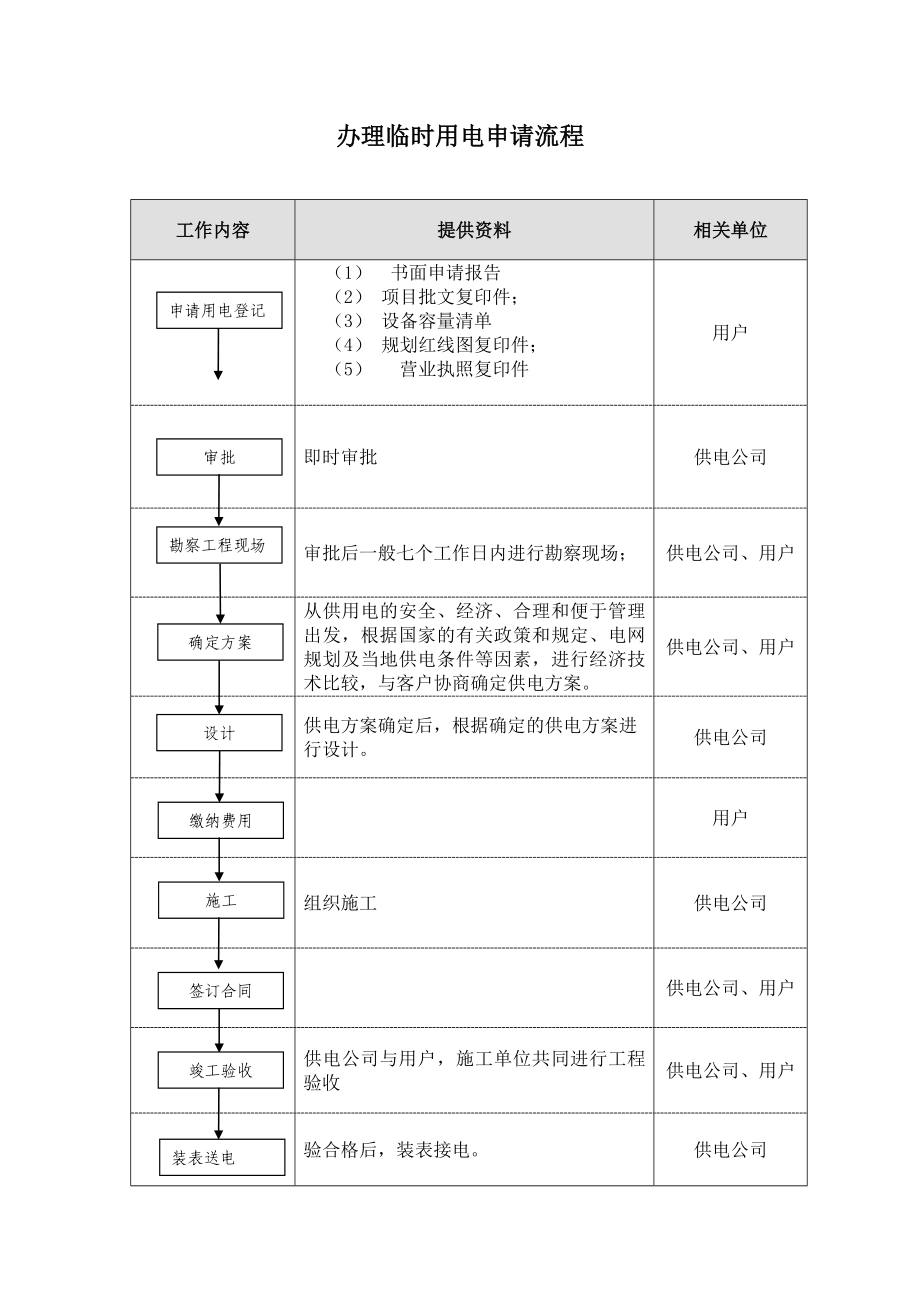 办理施工临时用水、用电申请流程.doc_第2页