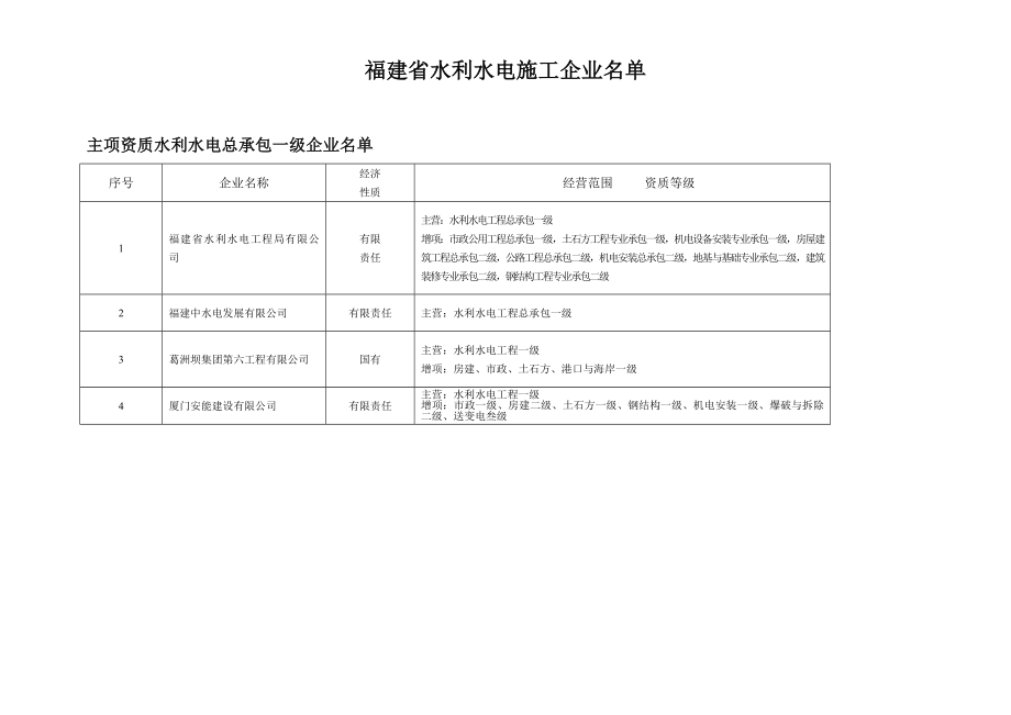 福建省水利水电施工企业名单.doc_第1页