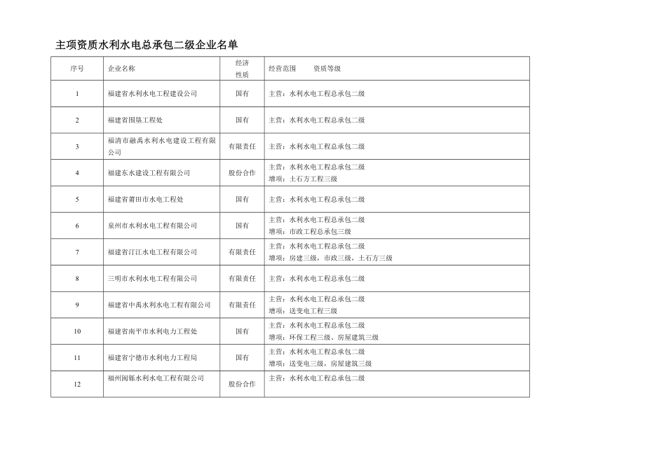 福建省水利水电施工企业名单.doc_第2页