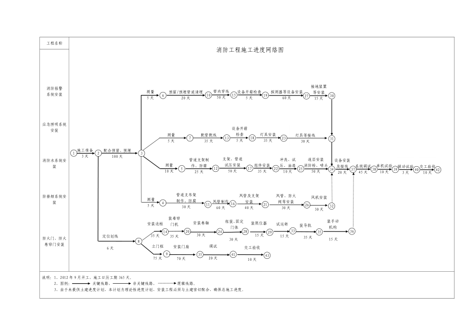 消防工程施工进度计划横道图 进度网络图.doc_第1页