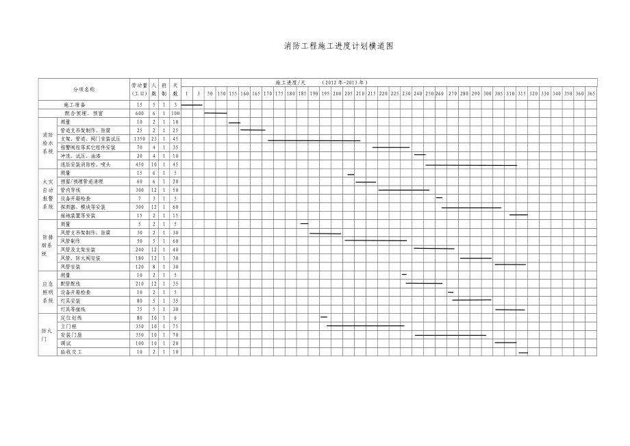 消防工程施工进度计划横道图 进度网络图.doc_第2页