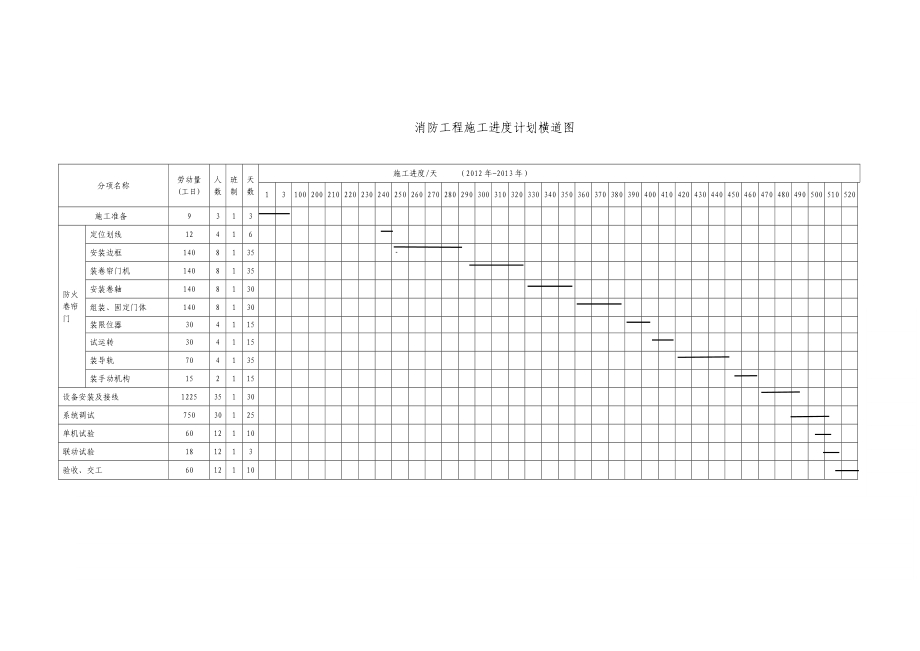 消防工程施工进度计划横道图 进度网络图.doc_第3页