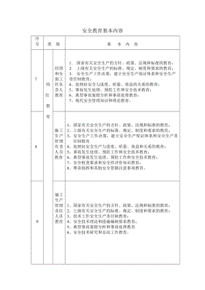 施工安全教育基本内容.doc