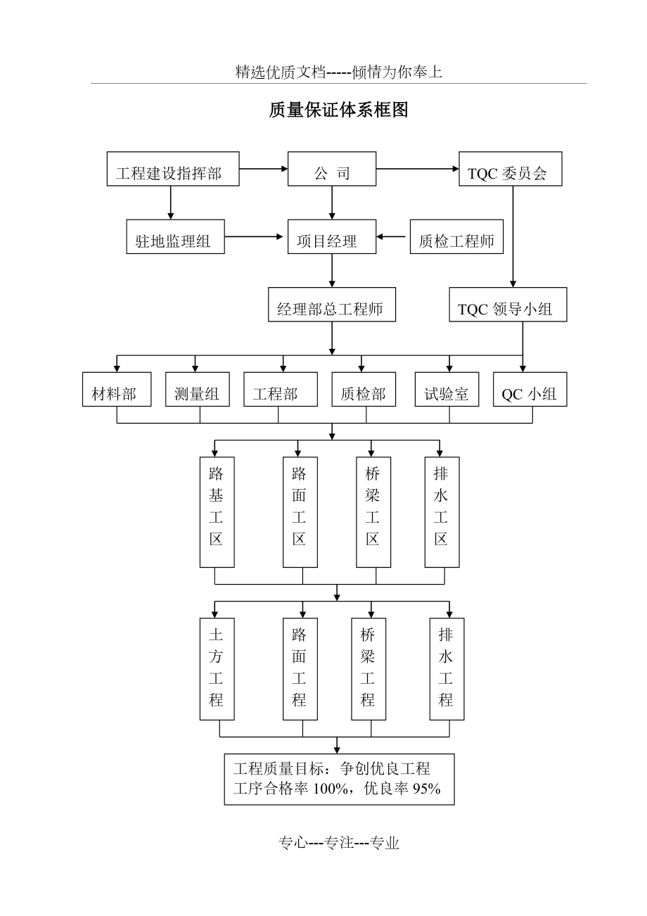 质量保证体系框图.doc_第2页