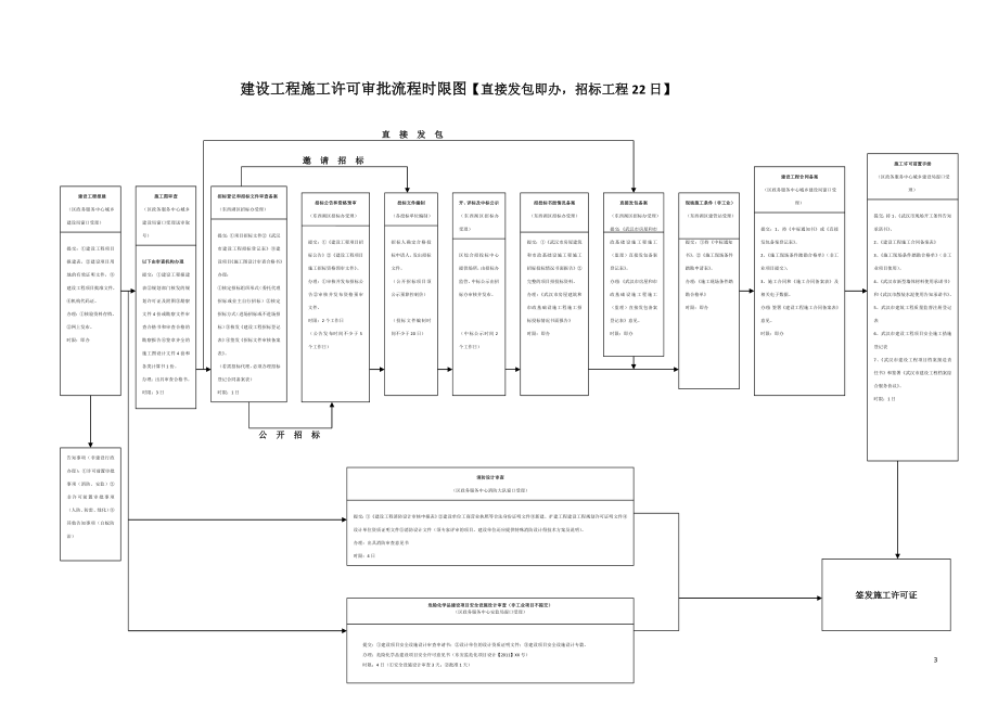 武汉市建设工程施工许可东西湖建设.doc_第3页