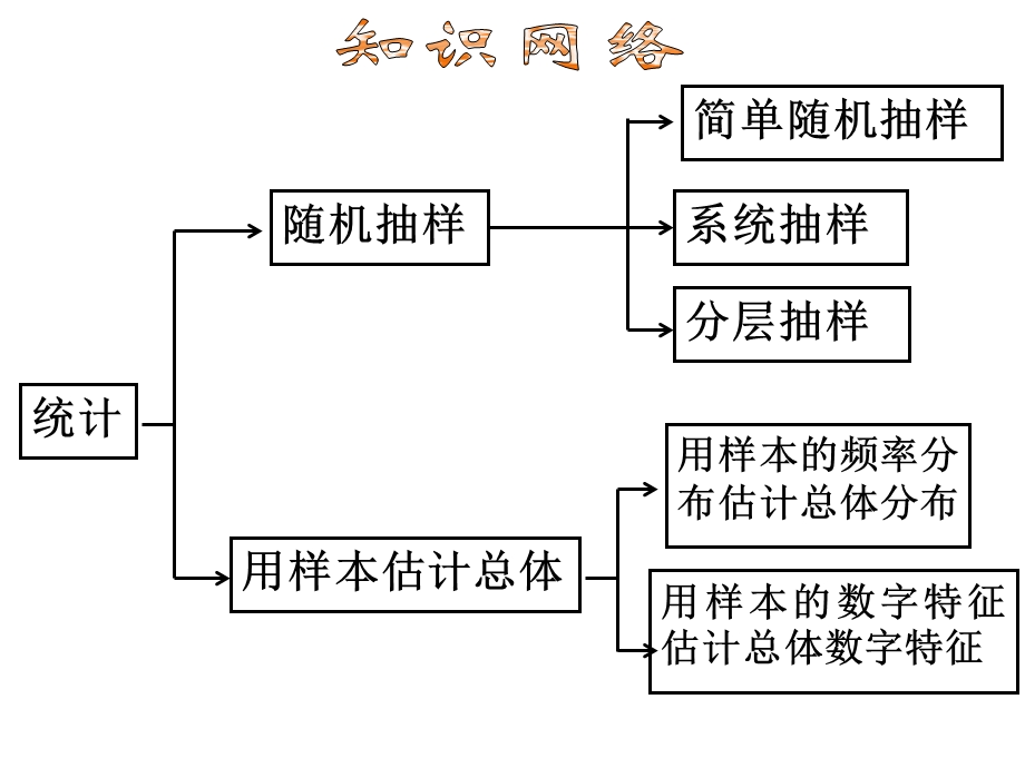 概率与统计初步复习ppt课件.ppt_第3页