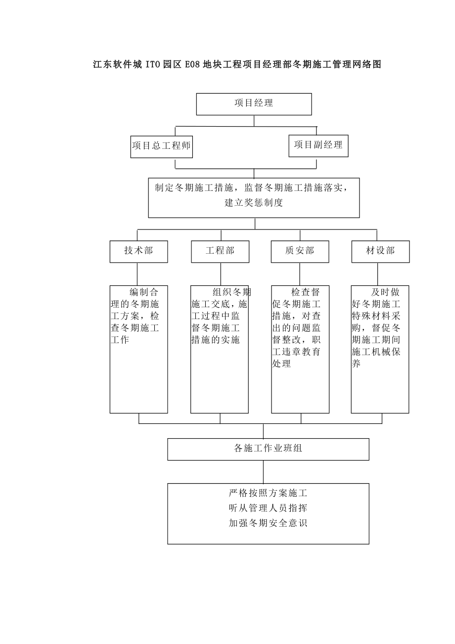 江东软件城ITO园区E08地块工程冬季施工方案.doc_第2页