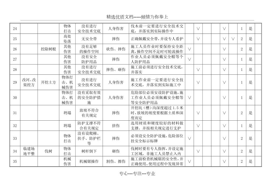 某高速公路工程施工危险源辨识及风险评价表.doc_第3页