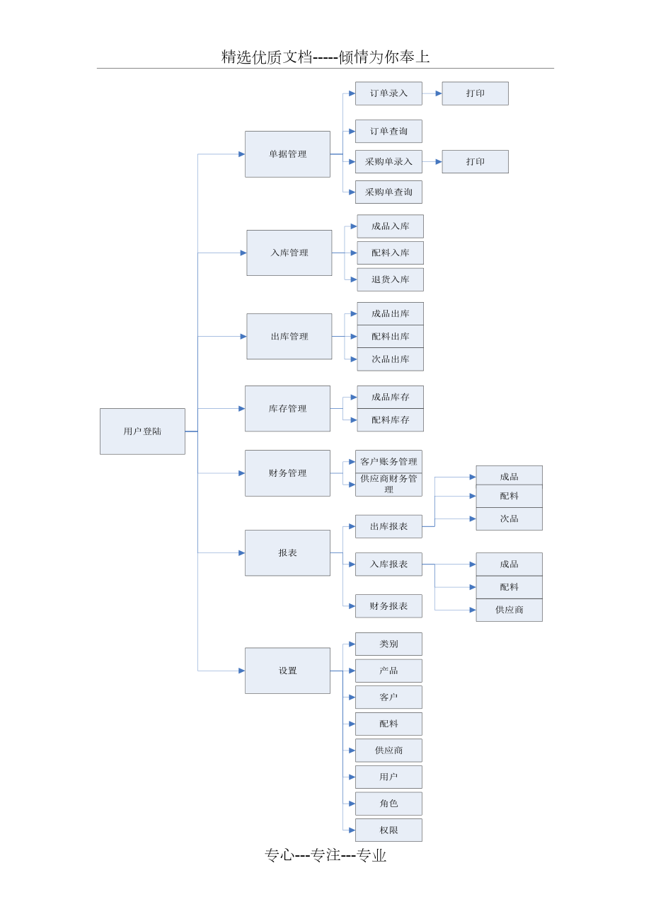 仓储管理系统需求分析说明书1.doc_第3页