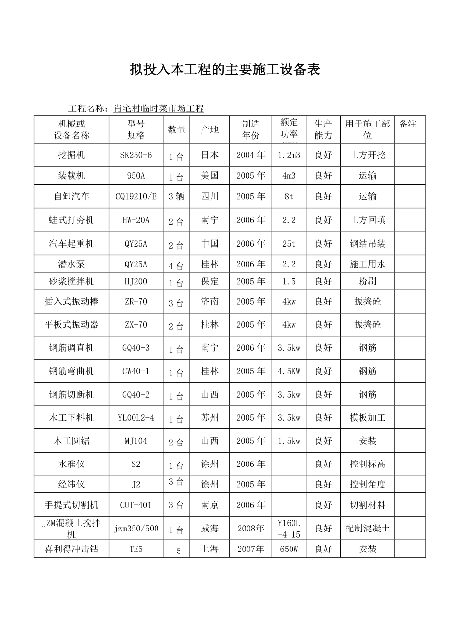 拟投入本工程的主要施工设备表.doc_第1页