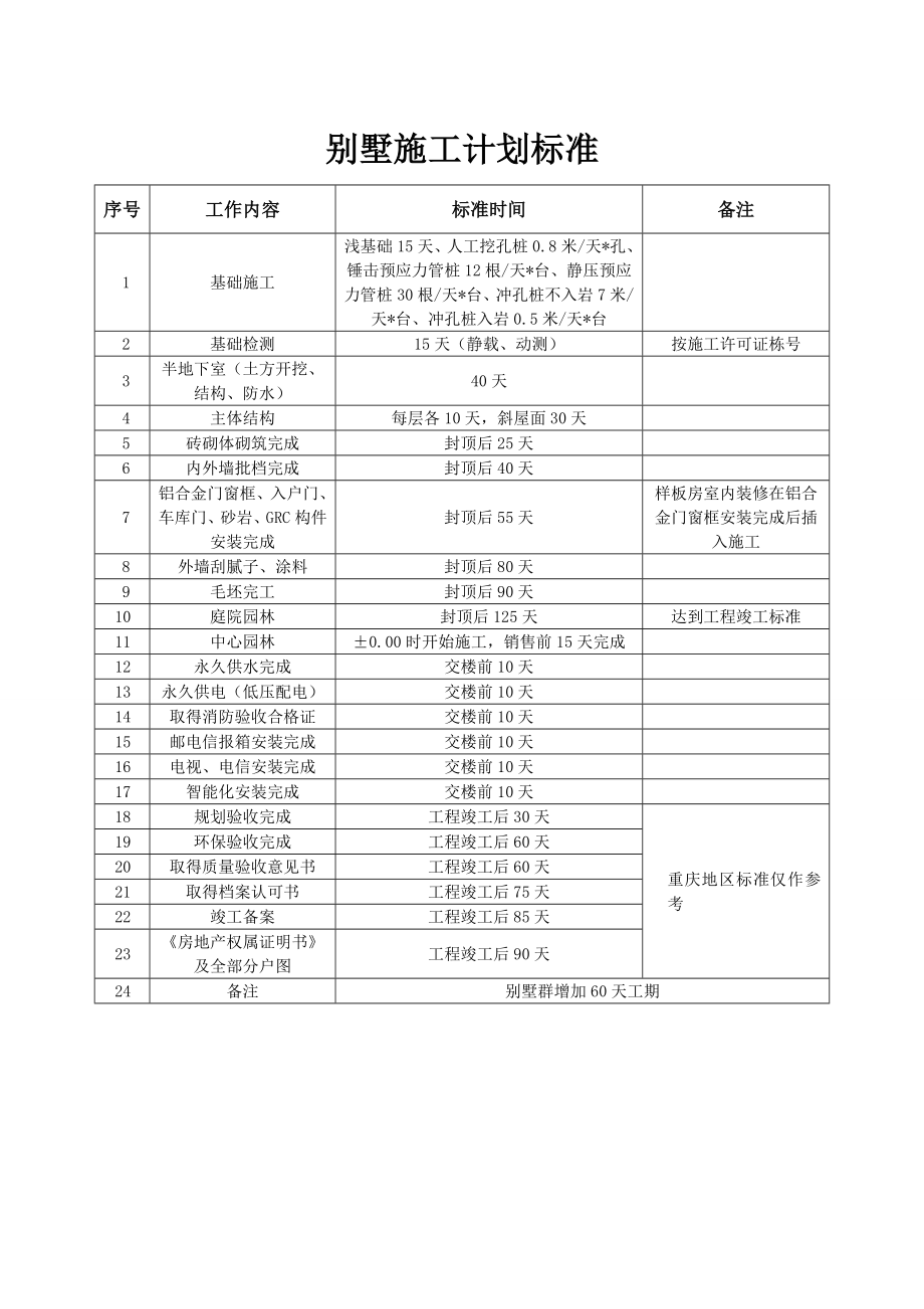 别墅、高层住宅、多层住宅、公建配套施工计划标准(标准工期).doc_第1页