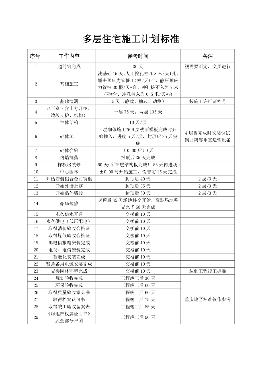 别墅、高层住宅、多层住宅、公建配套施工计划标准(标准工期).doc_第2页