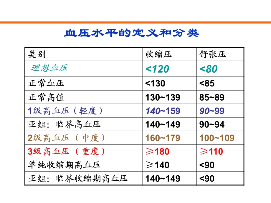 高血压与合理用药.ppt_第3页