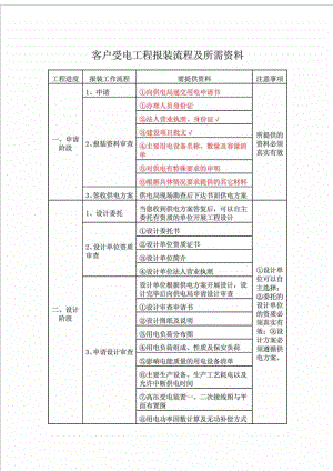 电力施工、客户受电工程报装流程及所需资料.doc