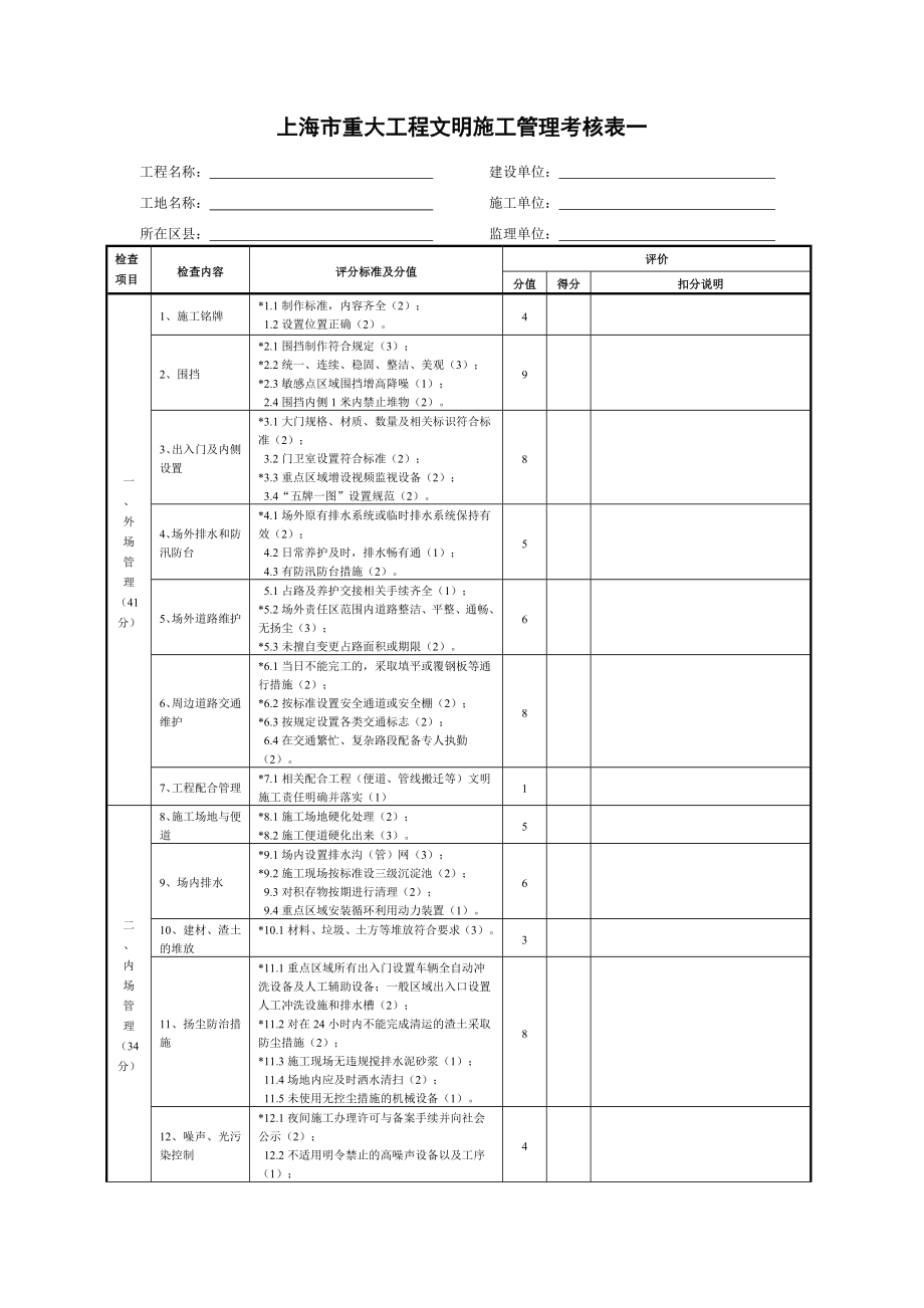 最新版上海市重大工程文明施工管理考核表.doc_第1页