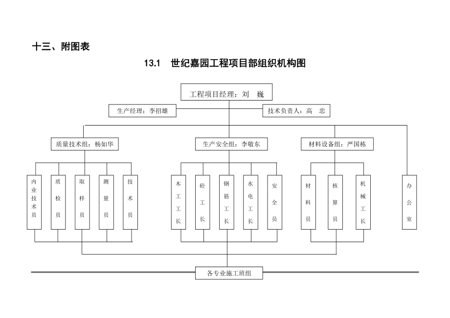 工程项目部组织机构图.doc_第1页