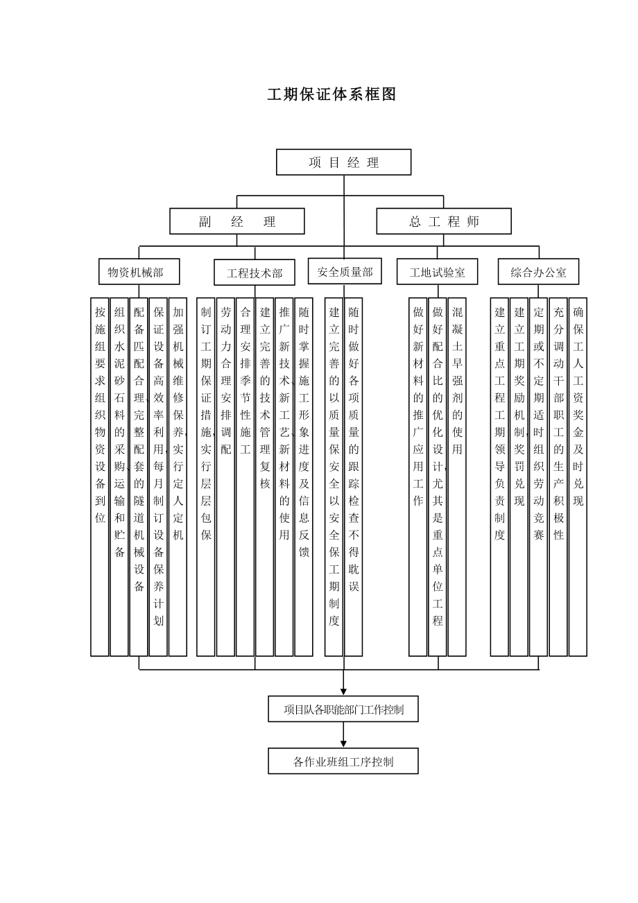 工期保证体系框图、文明施工框图（江苏某大桥施工组织设计）.doc_第1页