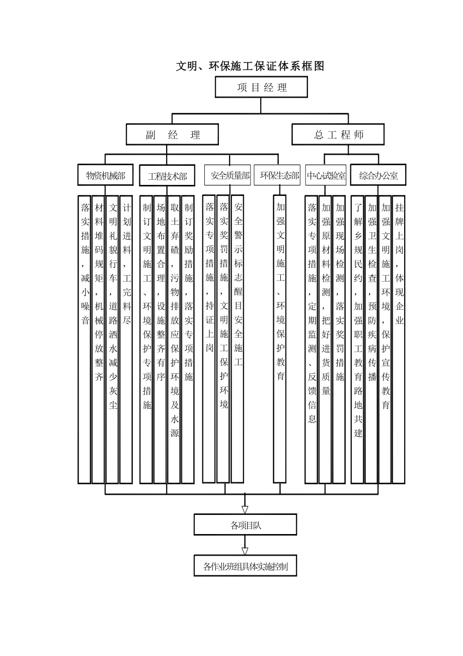 工期保证体系框图、文明施工框图（江苏某大桥施工组织设计）.doc_第2页