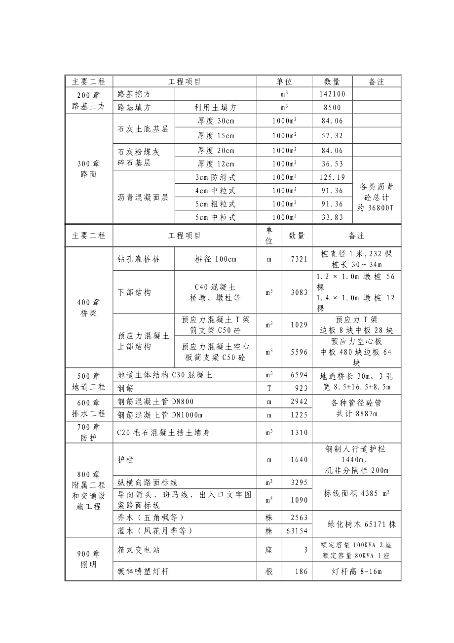 槐南路西段道路工程施工组织设计(世行).doc_第3页