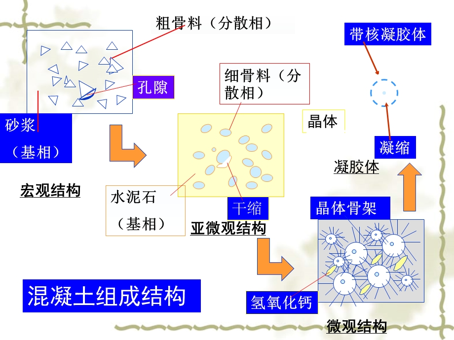 高等钢筋混凝土结构2.混凝土的力学性能.ppt_第3页