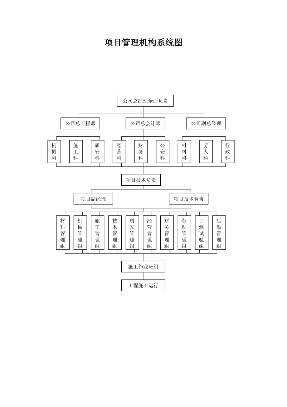 建筑工程项目组织机构网络图汇编.doc_第1页