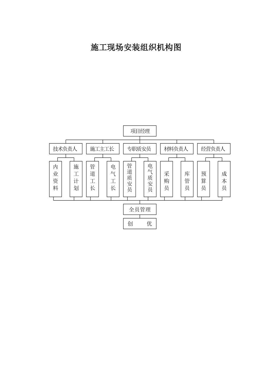 建筑工程项目组织机构网络图汇编.doc_第2页