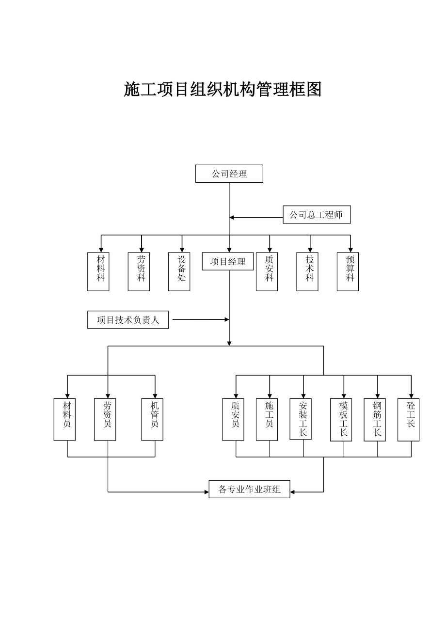 建筑工程项目组织机构网络图汇编.doc_第3页