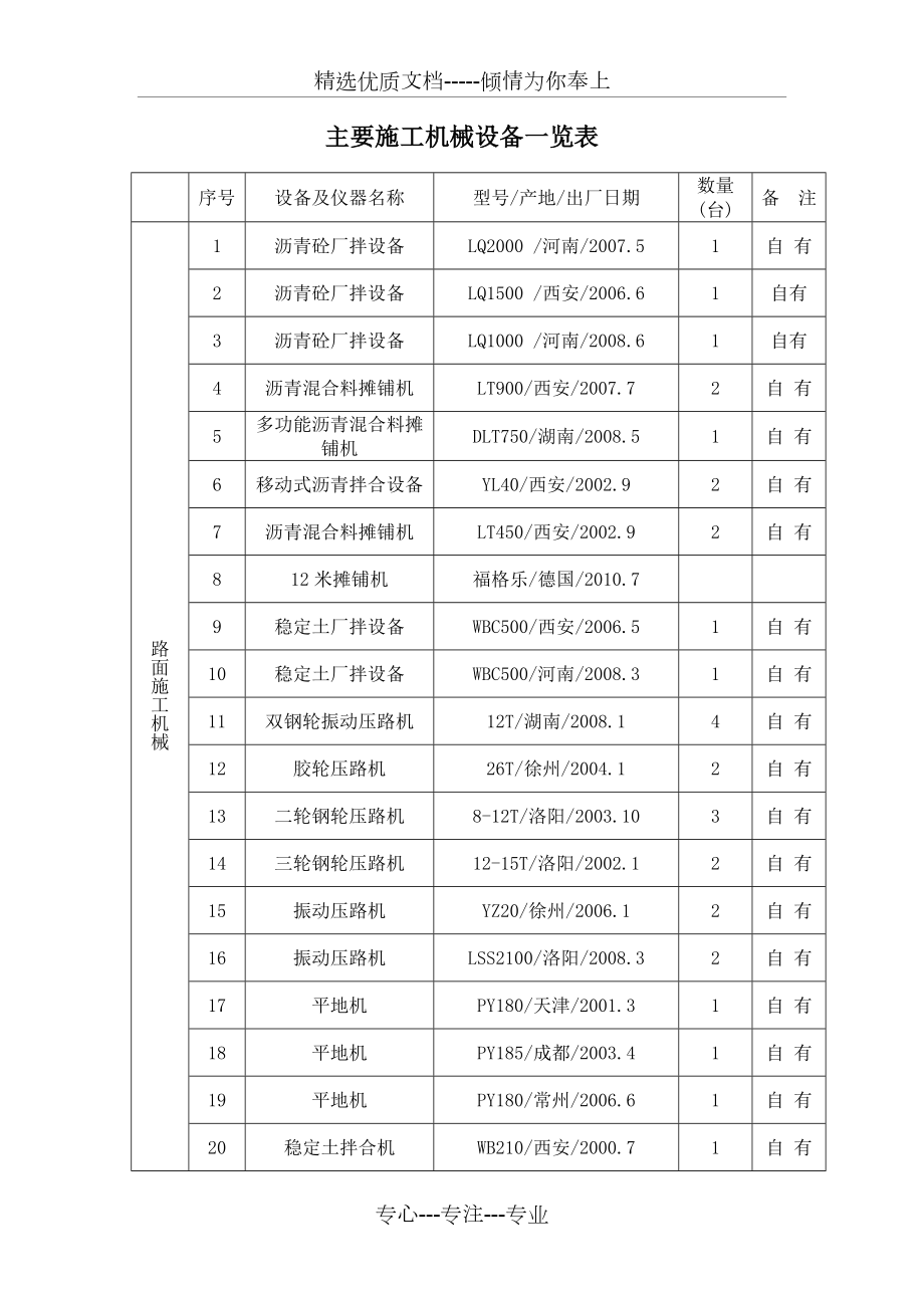 主要施工机械设备一览表.doc_第1页