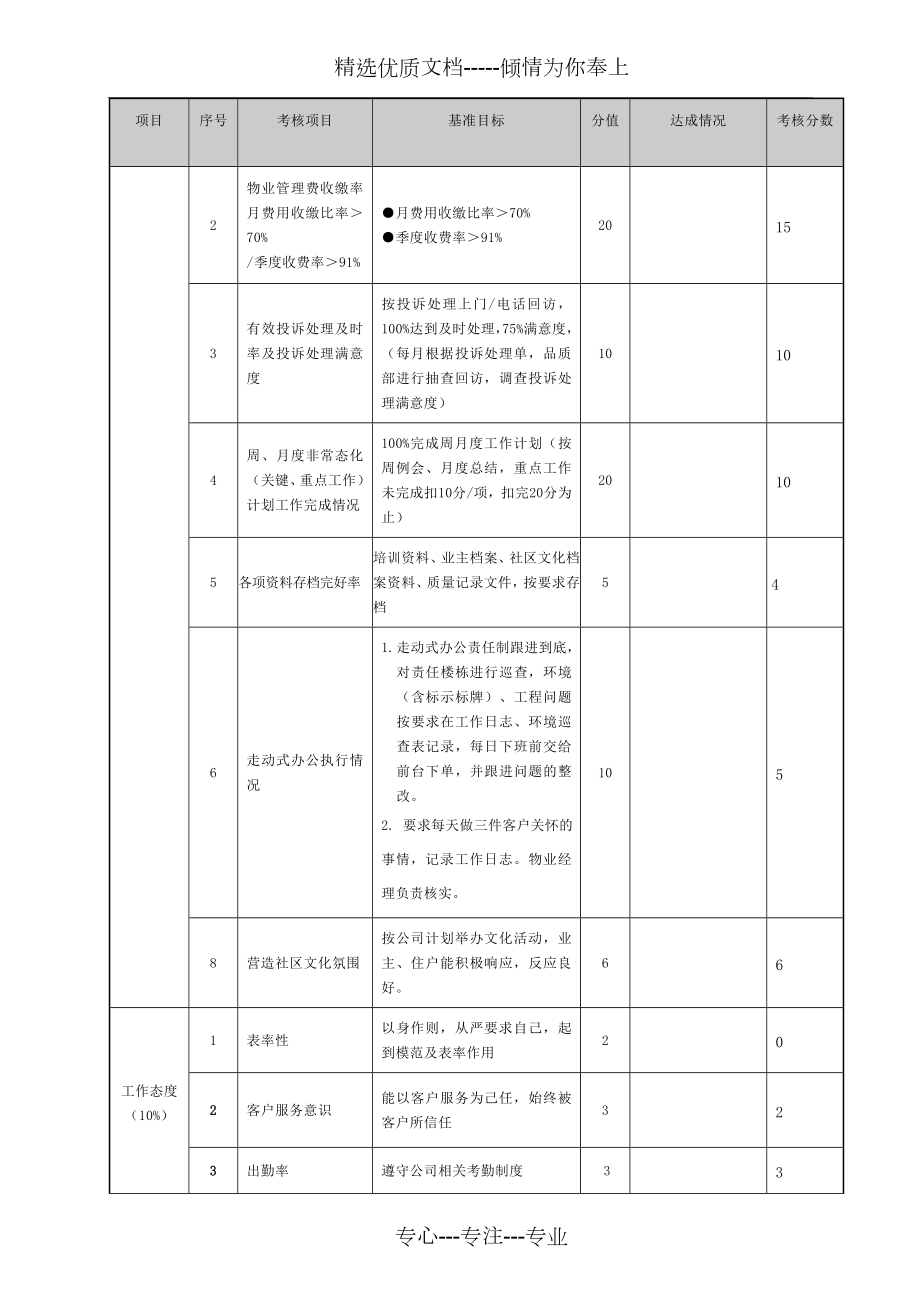 物业管理绩效考核表.doc_第2页