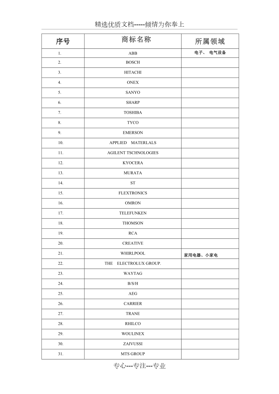 世界驰名商标汇总表解读.doc_第1页