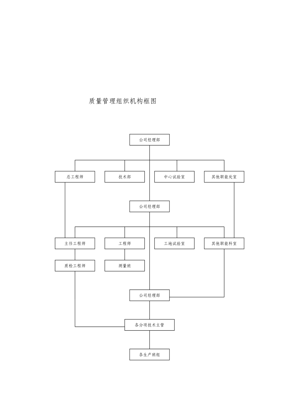 施工现场组织管理机构网络图[1][方案].doc_第3页