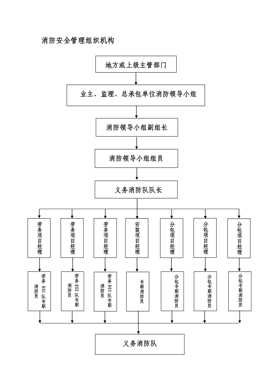 广场工程消防操作手册 .doc_第3页