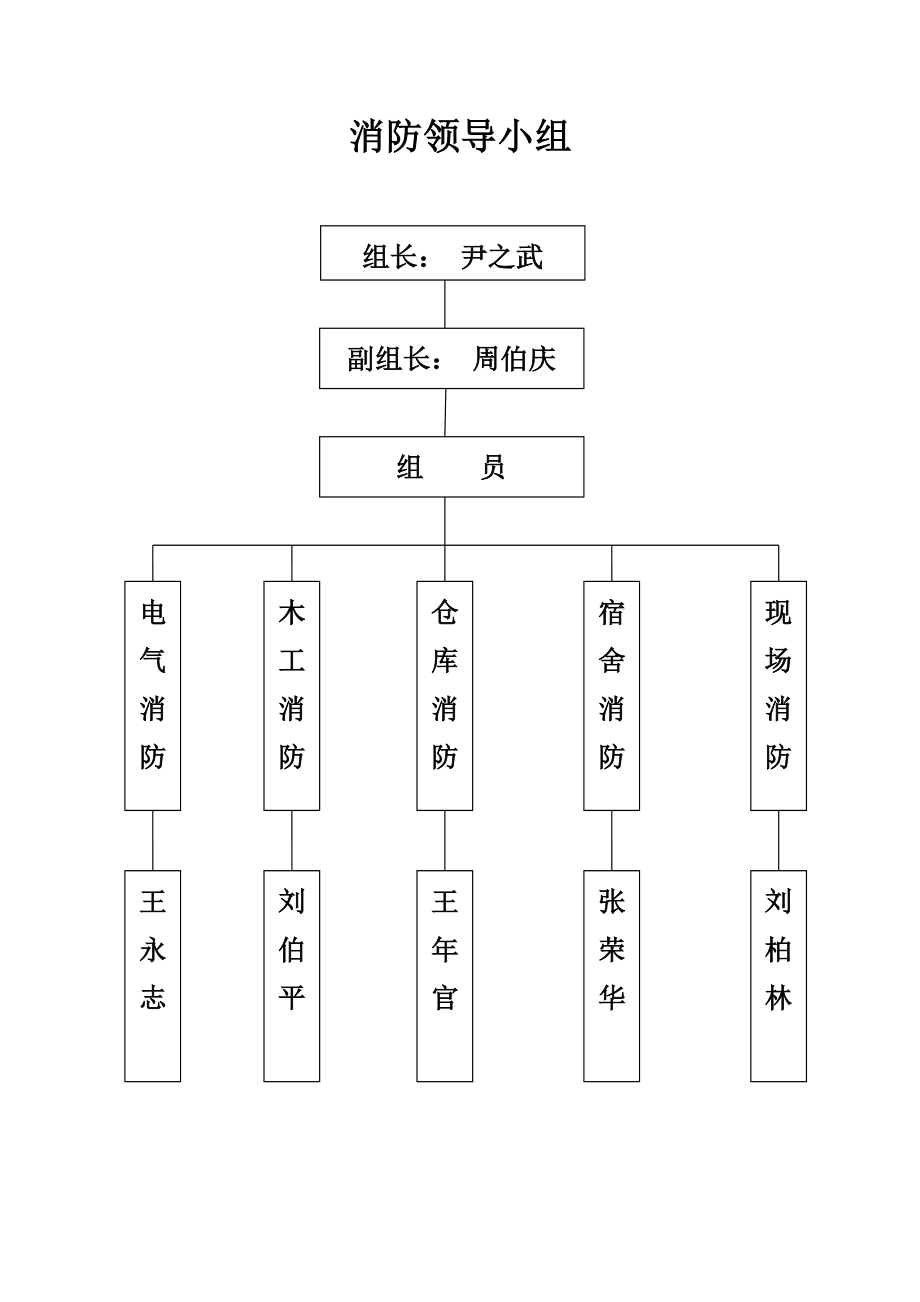 施工现场保卫、消防组织系统1.doc_第2页