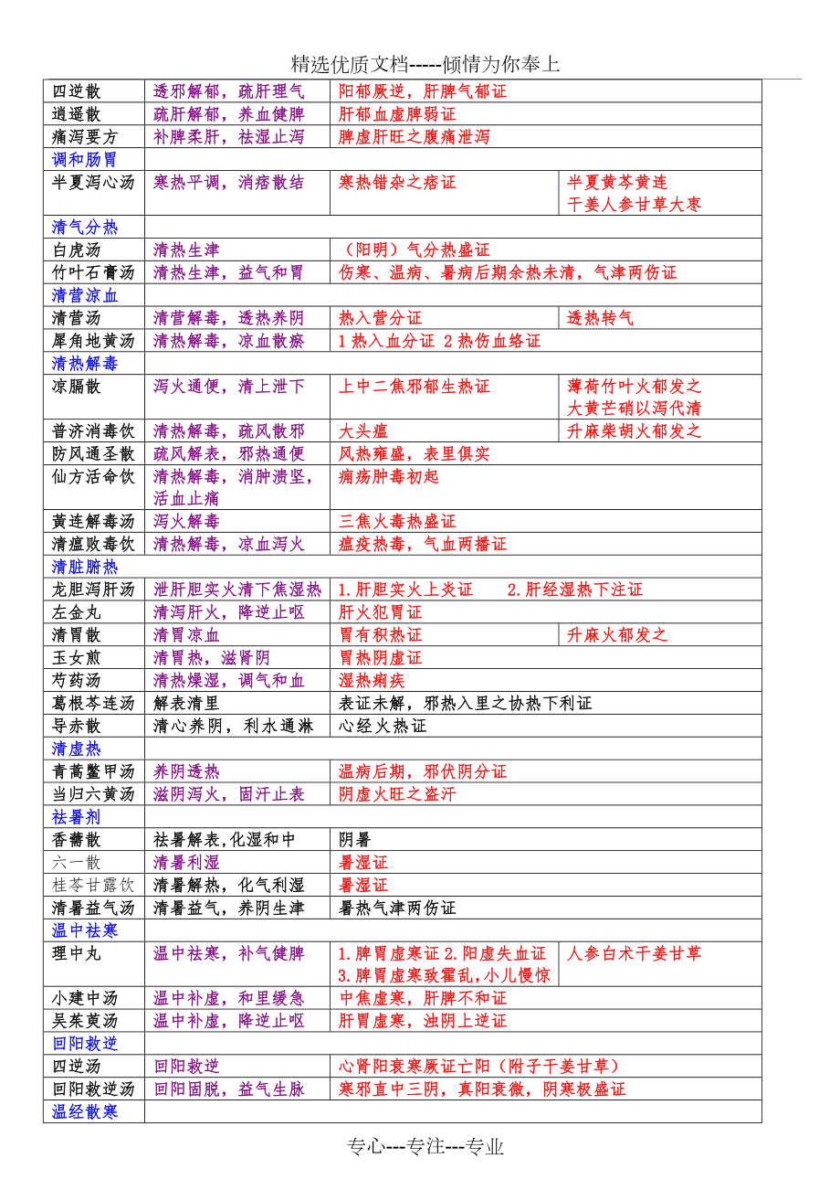 《方剂学》全面考点表格对比笔记.doc_第2页