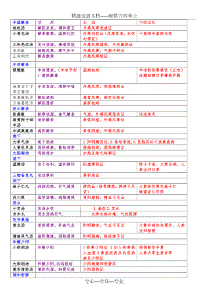 《方剂学》全面考点表格对比笔记.doc