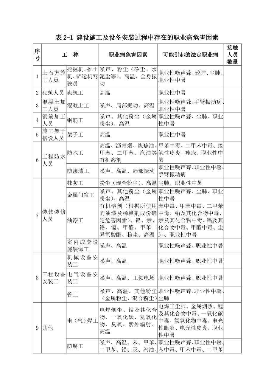 施工过程职业病危害防治总结报告.doc_第2页